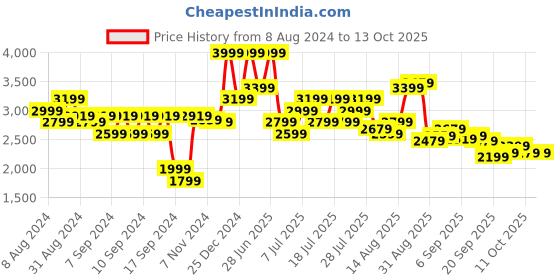 myntra.com Hush Puppies Men Textured Formal Oxfords hush puppies Price History Graph from 8 Aug 2024 to 13 Oct 2025