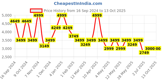 myntra.com Hush Puppies Men Textured Formal Oxfords hush puppies Price History Graph from 16 Sep 2024 to 11 Oct 2025
