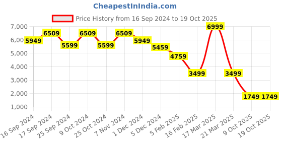 myntra.com Hush Puppies Men Textured Formal Oxfords hush puppies Price History Graph from 16 Sep 2024 to 17 Oct 2025