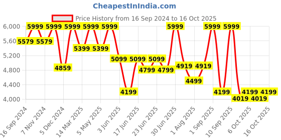 myntra.com Hush Puppies Men Textured Formal Oxfords hush puppies Price History Graph from 16 Sep 2024 to 16 Oct 2025