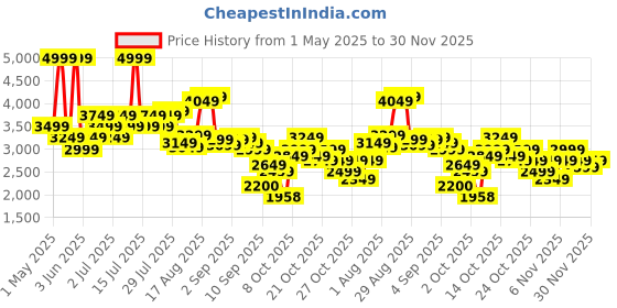 myntra.com Hush Puppies Men Textured Formal Oxfords Shoes hush puppies Price History Graph from 1 May 2025 to 30 Nov 2025