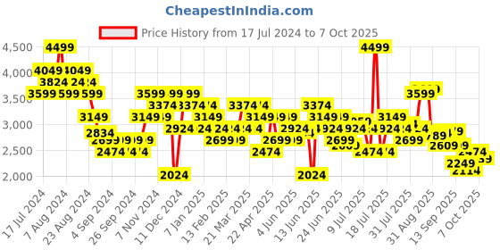 myntra.com Hush Puppies Men Textured Formal Slip-On Shoes hush puppies Price History Graph from 17 Jul 2024 to 7 Oct 2025