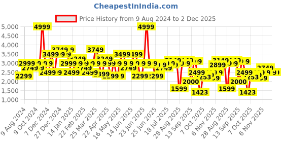 myntra.com Hush Puppies Men Textured Formal Slip On Shoes hush puppies Price History Graph from 9 Aug 2024 to 2 Dec 2025
