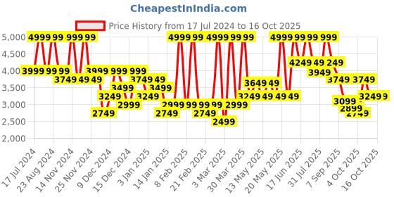 myntra.com Hush Puppies Men Textured Formal Slip-Ons hush puppies Price History Graph from 17 Jul 2024 to 15 Oct 2025