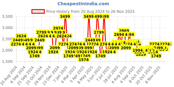 myntra.com Hush Puppies Men Textured Formal Slip-Ons hush puppies Price History Graph from 20 Aug 2024 to 25 Nov 2025