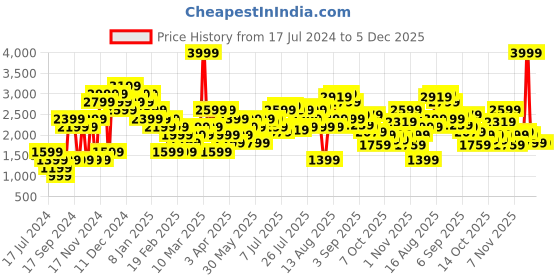 myntra.com Hush Puppies Men Textured Lace Up Sneakers hush puppies Price History Graph from 17 Jul 2024 to 4 Dec 2025