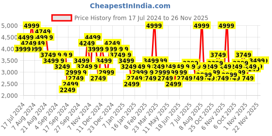 myntra.com Hush Puppies Men Textured Leather Brogues Formal Shoes hush puppies Price History Graph from 17 Jul 2024 to 25 Nov 2025