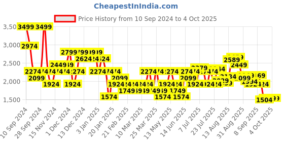 myntra.com Hush Puppies Men Textured Leather Comfort Sandals hush puppies Price History Graph from 10 Sep 2024 to 4 Oct 2025