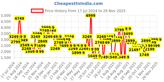 myntra.com Hush Puppies Men Textured Leather Derbys Formal Shoes hush puppies Price History Graph from 17 Jul 2024 to 29 Nov 2025