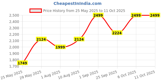 myntra.com Hush Puppies Men Textured Leather Formal Belt hush puppies Price History Graph from 25 May 2025 to 10 Oct 2025