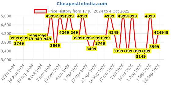myntra.com Hush Puppies Men Textured Leather Formal Derbys hush puppies Price History Graph from 17 Jul 2024 to 4 Oct 2025