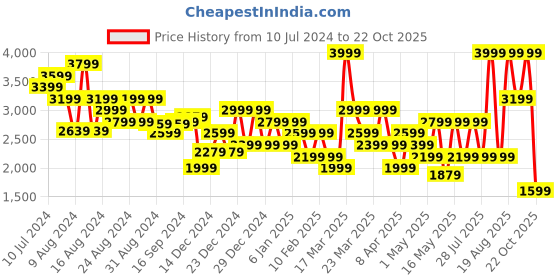 myntra.com Hush Puppies Men Textured Leather Formal Derbys hush puppies Price History Graph from 10 Jul 2024 to 22 Oct 2025