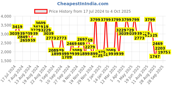 myntra.com Hush Puppies Men Textured Leather Formal Derbys hush puppies Price History Graph from 17 Jul 2024 to 4 Oct 2025