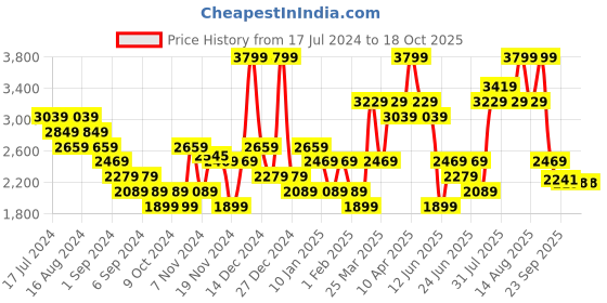 myntra.com Hush Puppies Men Textured Leather Formal Derbys hush puppies Price History Graph from 17 Jul 2024 to 18 Oct 2025