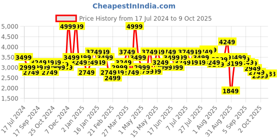 myntra.com Hush Puppies Men Textured Leather Formal Derbys hush puppies Price History Graph from 17 Jul 2024 to 4 Oct 2025