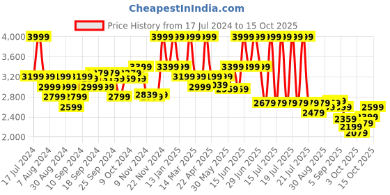 myntra.com Hush Puppies Men Textured Leather Formal Derbys hush puppies Price History Graph from 17 Jul 2024 to 3 Oct 2025
