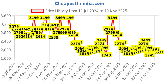 myntra.com Hush Puppies Men Textured Leather Formal Derbys hush puppies Price History Graph from 11 Jul 2024 to 19 Nov 2025