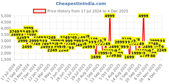myntra.com Hush Puppies Men Textured Leather Formal Derbys hush puppies Price History Graph from 17 Jul 2024 to 4 Dec 2025