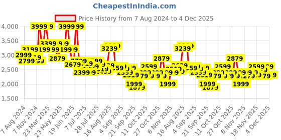 myntra.com Hush Puppies Men Textured Leather Formal Derbys hush puppies Price History Graph from 7 Aug 2024 to 4 Dec 2025