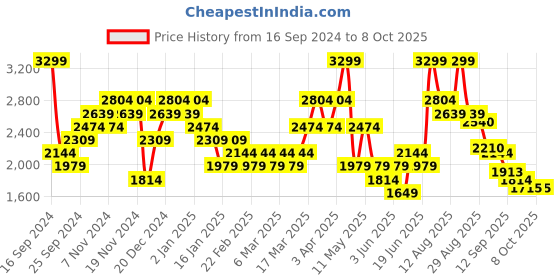 myntra.com Hush Puppies Men Textured Leather Formal Derbys hush puppies Price History Graph from 16 Sep 2024 to 3 Oct 2025