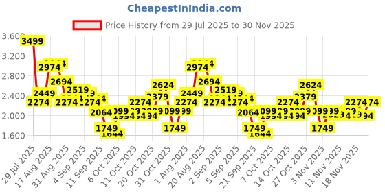 myntra.com Hush Puppies Men Textured Leather Formal Derbys hush puppies Price History Graph from 29 Jul 2025 to 30 Nov 2025