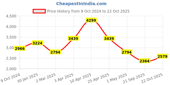 myntra.com Hush Puppies Men Textured Leather Formal Derbys hush puppies Price History Graph from 9 Oct 2024 to 22 Oct 2025