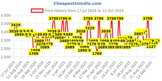 myntra.com Hush Puppies Men Textured Leather Formal Monk Shoes hush puppies Price History Graph from 17 Jul 2024 to 12 Oct 2025