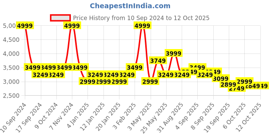 myntra.com Hush Puppies Men Textured Leather Formal Oxfords hush puppies Price History Graph from 10 Sep 2024 to 12 Oct 2025