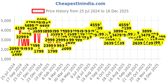 myntra.com Hush Puppies Men Textured Leather Formal Oxfords hush puppies Price History Graph from 25 Jul 2024 to 16 Dec 2025