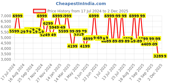 myntra.com Hush Puppies Men Textured Leather Formal Oxfords hush puppies Price History Graph from 17 Jul 2024 to 1 Dec 2025