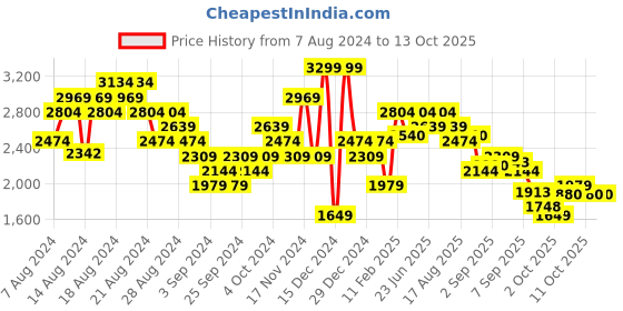 myntra.com Hush Puppies Men Textured Leather Formal Slip-On Shoes hush puppies Price History Graph from 7 Aug 2024 to 11 Oct 2025
