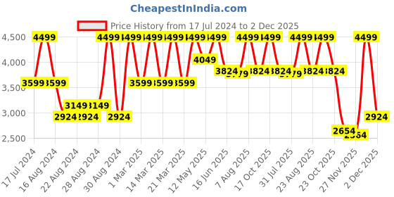 myntra.com Hush Puppies Men Textured Leather Formal Slip-On Shoes hush puppies Price History Graph from 17 Jul 2024 to 2 Dec 2025