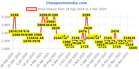 myntra.com Hush Puppies Men Textured Leather Formal Slip-On Shoes hush puppies Price History Graph from 28 Sep 2024 to 4 Dec 2025
