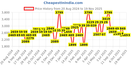 myntra.com Hush Puppies Men Textured Leather Formal Slip-On Shoes hush puppies Price History Graph from 20 Aug 2024 to 19 Nov 2025