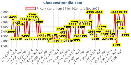 myntra.com Hush Puppies Men Textured Leather Formal Slip-Ons Shoes hush puppies Price History Graph from 17 Jul 2024 to 1 Nov 2025