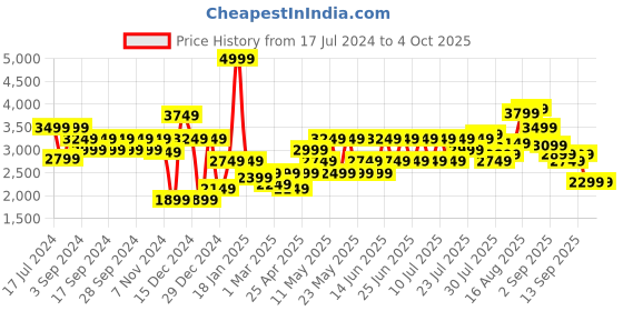 myntra.com Hush Puppies Men Textured Leather Slip-On Shoes hush puppies Price History Graph from 17 Jul 2024 to 4 Oct 2025