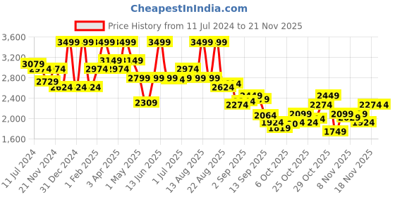 myntra.com Hush Puppies Men Textured Leather Slip-On Shoes hush puppies Price History Graph from 11 Jul 2024 to 18 Nov 2025