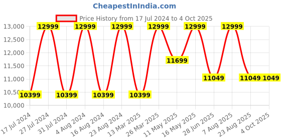 myntra.com Hush Puppies Men Textured Leather Slip-On Sneakers hush puppies Price History Graph from 17 Jul 2024 to 4 Oct 2025