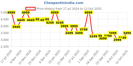 myntra.com Hush Puppies Men Textured Leather Slip-On Sneakers hush puppies Price History Graph from 17 Jul 2024 to 4 Oct 2025