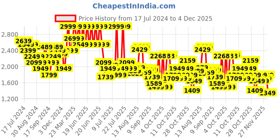 myntra.com Hush Puppies Men Textured Open Toe Comfort Sandals hush puppies Price History Graph from 17 Jul 2024 to 4 Dec 2025