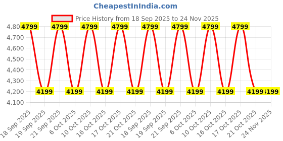 myntra.com Hush Puppies Men Textured Penny Loafers hush puppies Price History Graph from 18 Sep 2025 to 23 Nov 2025