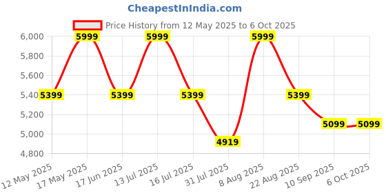 myntra.com Hush Puppies Men Textured Pointed-Toe Brogues hush puppies Price History Graph from 12 May 2025 to 5 Oct 2025