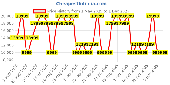myntra.com Hush Puppies Men Textured Pointed-Toe Oxfords hush puppies Price History Graph from 1 May 2025 to 1 Dec 2025