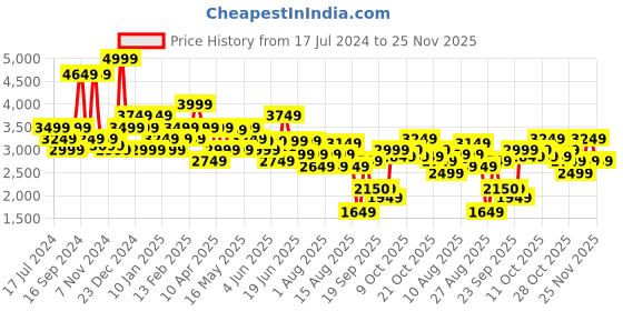 myntra.com Hush Puppies Men Textured Round Toe Formal Derbys hush puppies Price History Graph from 17 Jul 2024 to 25 Nov 2025