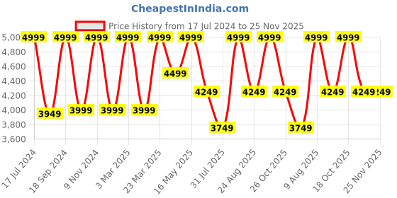 myntra.com Hush Puppies Men Textured Round Toe Formal Oxfords hush puppies Price History Graph from 17 Jul 2024 to 24 Nov 2025