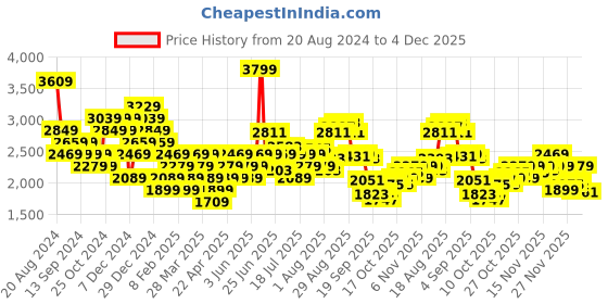 myntra.com Hush Puppies Men Textured Round Toe Leather Formal Oxfords hush puppies Price History Graph from 20 Aug 2024 to 4 Dec 2025