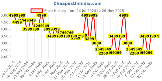 myntra.com Hush Puppies Men Textured Round Toe Leather Formal Slip-On Shoes hush puppies Price History Graph from 24 Jul 2024 to 25 Nov 2025