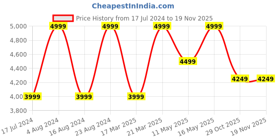 myntra.com Hush Puppies Men Textured Round Toe Slip-On Leather Formal Loafers hush puppies Price History Graph from 17 Jul 2024 to 19 Nov 2025