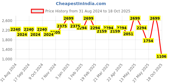 myntra.com Hush Puppies Men Textured Thong Flip-Flops hush puppies Price History Graph from 31 Aug 2024 to 18 Oct 2025