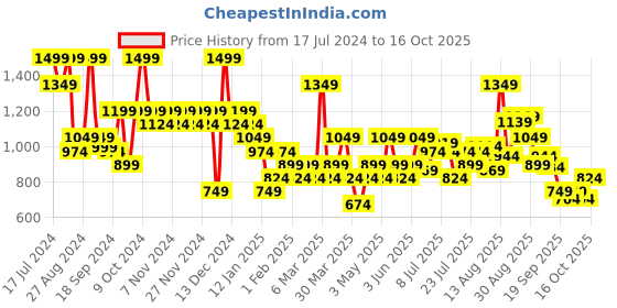 myntra.com Hush Puppies Men Thong Flip-Flops hush puppies Price History Graph from 17 Jul 2024 to 16 Oct 2025